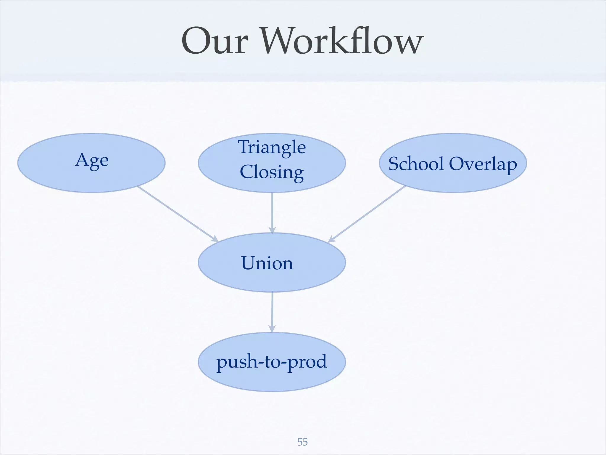 Our Workﬂow

         Triangle
Age                   School Overlap
         Closing



         Union




       push-to-prod



                 55
 