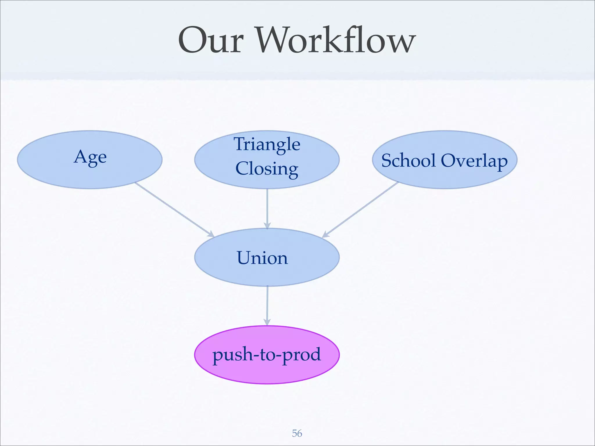 Our Workﬂow

         Triangle
Age                   School Overlap
         Closing



         Union




       push-to-prod



                 56
 