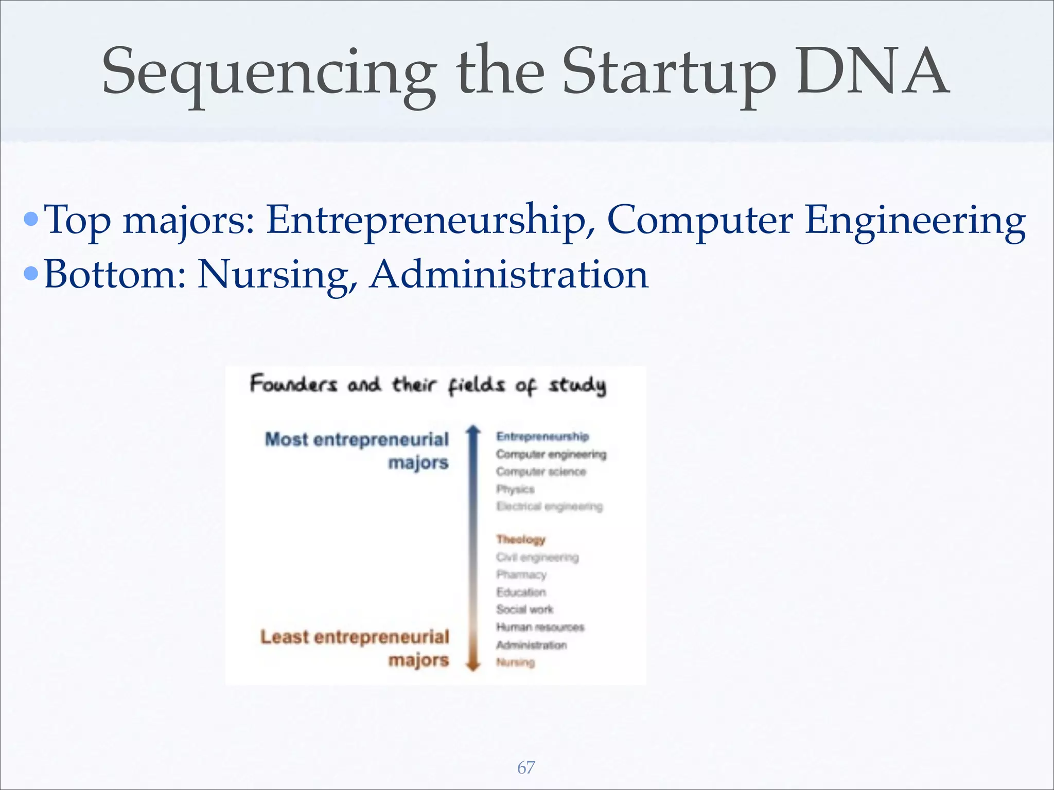 Sequencing the Startup DNA

•Top majors: Entrepreneurship, Computer Engineering
•Bottom: Nursing, Administration




                         67
 