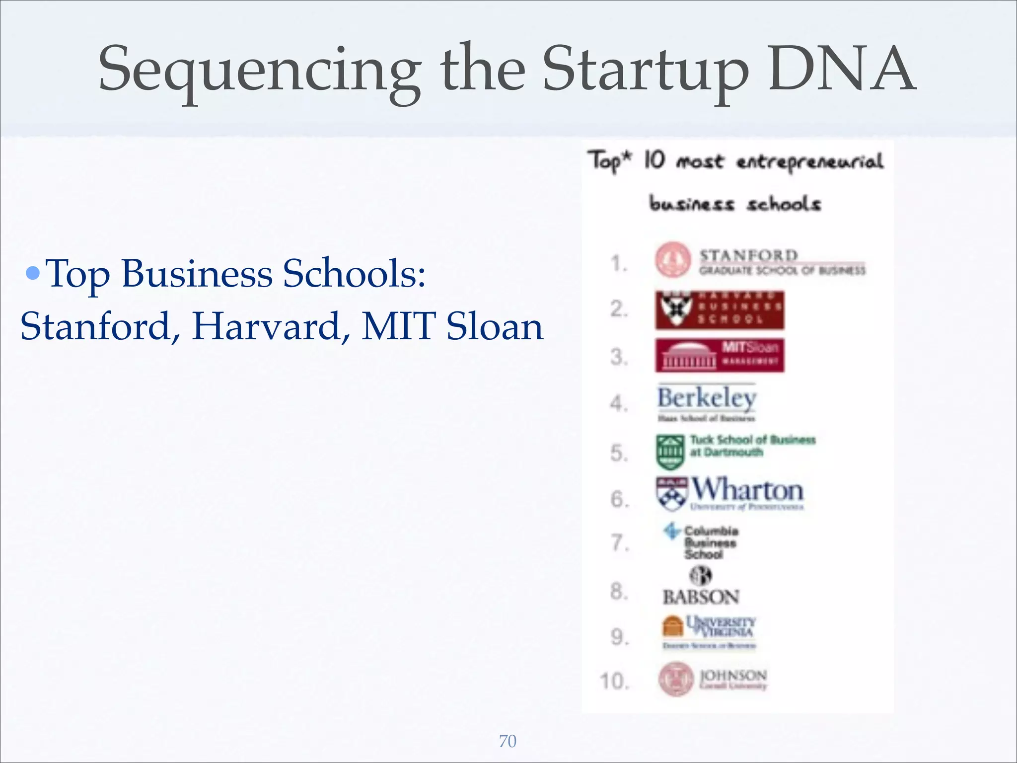 Sequencing the Startup DNA


•Top Business Schools:
Stanford, Harvard, MIT Sloan




                         70
 