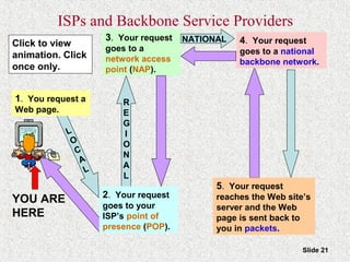 Slide 21
R
E
G
I
O
N
A
L
L
O
C
A
L
1. You request a
Web page.
2. Your request
goes to your
ISP’s point of
presence (POP).
3. Your request
goes to a
network access
point (NAP).
4. Your request
goes to a national
backbone network.
5. Your request
reaches the Web site’s
server and the Web
page is sent back to
you in packets.
YOU ARE
HERE
NATIONAL
Click to view
animation. Click
once only.
ISPs and Backbone Service Providers
 