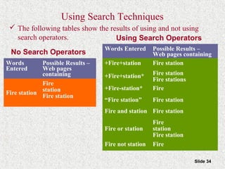Slide 34
 The following tables show the results of using and not using
search operators.
Words
Entered
Possible Results –
Web pages
containing
Fire station
Fire
station
Fire station
Words Entered Possible Results –
Web pages containing
+Fire+station Fire station
+Fire+station* Fire station
Fire stations
+Fire-station* Fire
“Fire station” Fire station
Fire and station Fire station
Fire or station
Fire
station
Fire station
Fire not station Fire
No Search Operators
Using Search Operators
Using Search Techniques
 