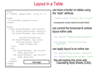 Layout in a Table
can have a border on tables using
the “style” attribute
<table style= "border: 1px solid;">
increasing the number makes the border thicker
can control the horizontal & vertical
layout within cells
<td style= "text-align:center">
<td style= "vertical-align:
bottom">
can apply layout to an entire row
<tr style="text-align: center">
<tr style="vertical-align: top">
We will explore this more with
Cascading Style Sheets (CSS).
<html>
<!– UTA005 page12.html 14.01.15 -->
<head>
<title>Table Layout</title>
</head>
<body>
<table style="border: 1px solid;">
<tr style="text-align: center;">
<td style="border: 1px solid;">
Left<br/>Column</td>
<td style="border: 1px solid;
vertical-align: top;">
Right Column</td>
</tr>
<tr>
<td style="border: 1px solid;">
Some data</td>
<td style="border: 1px solid;">
Some data</td>
</tr>
</table>
</body>
</html>
view page
 