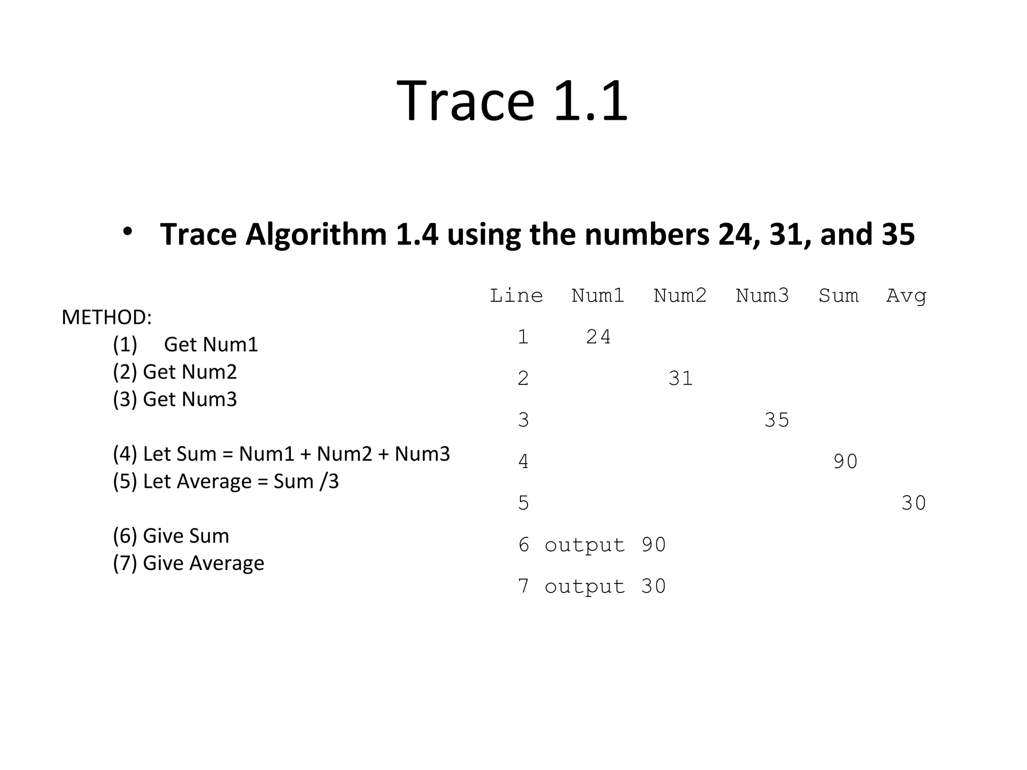 Trace 1.1
• Trace Algorithm 1.4 using the numbers 24, 31, and 35
METHOD:
(1) Get Num1
(2) Get Num2
(3) Get Num3
(4) Let Sum = Num1 + Num2 + Num3
(5) Let Average = Sum /3
(6) Give Sum
(7) Give Average
Line Num1 Num2 Num3 Sum Avg
1 24
2 31
3 35
4 90
5 30
6 output 90
7 output 30
 