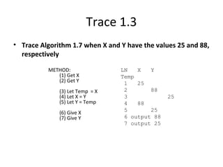 Trace 1.3
• Trace Algorithm 1.7 when X and Y have the values 25 and 88,
respectively
METHOD:
(1) Get X
(2) Get Y
(3) Let Temp = X
(4) Let X = Y
(5) Let Y = Temp
(6) Give X
(7) Give Y
LN X Y
Temp
1 25
2 88
3 25
4 88
5 25
6 output 88
7 output 25
 