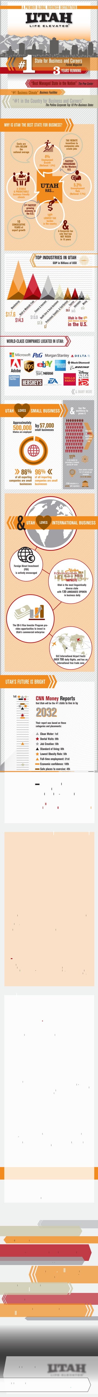 A PREMIER GLOBAL BUSINESS DESTINATION
of all exporting
companies are small
businesses
of all importing
companies are small
businesses
has the
workforce to
prove it
UTAH
HAS...
FASTEST
BROADBAND
in the Western
U.S.
2nd FASTEST
growing
economy in
the U.S.
A STABLE
& PREDICTABLE
business friendly
climate
5.2%
Unemployment
Rate
(National: 7.7%)
4%
Employment
Growth
(National: 1.5%)
10th
LOWEST TAX
burden
in the country
A Corporate tax
rate that has
NOT RISEN
in 15 years
Costs are
10% BELOW
the
national average
10
CONSECUTIVE
YEARS of
export growth
TAX REBATE
incentives to
companies who
create jobs
Utah is the most linguistically
diverse state
with 130 LANGUAGES SPOKEN
in business daily
Foreign Direct Investment
(FDI)
is actively encouraged
The EB-5 Visa Investor Program pro-
vides opportunities to invest in
Utah’s commercial enterprise
Utah’s
ranking for
per-capita
ice cream
consumption
Cost of living
is 6% below
the national
average
Average life
expectancy
for Utah’s
population.
Tied for the
6th longest
80.1 29
Average age,
making Utah
the youngest
state in the
country
7
Consecutive
years that
Utah has
been the top
state for
volunteerism
2nd
Lowest utility
rate in the
country
-6%
No.8 71.4%
60.5%
Percentage
of family
households.
Ranked ﬁrst
in the nation
Percentage
of married
couple
families.
Ranked ﬁrst
in the nation
UTAH HAS BEEN NAMED
STATE IN THE U.S.
2032
1st
50th
Clean Water: 1st
Dental Visits: 9th
Job Creation: 5th
Standard of living: 6th
Lowest Obesity Rate: 5th
Full-time employment: 21st
Economic conﬁdence: 10th
Safe places to exercise: 4th
Least amount of Smoking: 1st
Optimism about their future: 30th
Optimism about a place’s future: 2nd
Perceived learning opportunities: 2nd
Healthy employee-supervisor relationships: 1st
Additionally, the US Census Bureau projected that
Utah’s labor force will increase at twice the national
average between 2003 and 2030
5 2 43
National
Parks
National
Recreation Areas
State
Parks
MILLION+
Visitors attracted each year to the
wonderful events & beauty of Utah
7
3 11
National
Monuments
Visitors that
attend the
distinguished
Sundance Film
Festival
Members in the
world-renowned
Mormon Tabernacle
Choir
Visitors that attend
the Tony
Award-winning
Utah Shakespeare
Festival
Ski resorts
located in Utah
that are
considered the
top in NORTH
AMERICA
Number of ski
resorts located
within a ONE hour
drive of SLC
International Airport
360
130,000
50,000
22
“Best Managed State in the Nation” The Pew Center
“#1 in the Country for Business and Careers”
The Pollina Corporate Top 10 Pro-Business States
“#1 Business Climate” Business Facilities
WHY IS UTAH THE BEST STATE FOR BUSINESS?
UTAH’S FUTURE IS BRIGHT
UTAH IS A GREAT PLACE TO LIVE
UTAH SMALL BUSINESSLOVES
UTAH INTERNATIONAL BUSINESSLOVES
UTAH IS FUN
The University of Utah ranked ﬁrst in 2010 and 2011for the number
of start-ups powered by technology developed by their faculty
The Utah economy created 45,300jobs during 2012
American Legislative Exchange Council ranked Utah
#1 Economic Outlookfor the 5th straight year
Utah ranked #2 for job growth by the U.S. Bureau of Labor Statistics
Nearly US $1.3 billionof capital
commitments have been made in Utah-based
venture capital and private equity funds
The Wall Street Journal says Utah is the brightest star on the American ﬂag
WORLD-CLASS COMPANIES LOCATED IN UTAH:
& MANY MORE
CNN Money Reports
that Utah will be the #1 state to live in by
2032
Their report was based on these
categories and placements:
UTAH HAS MOMENTUM:
State for Business and Careers
Forbes Magazine
SLC International Airport hosts
OVER 700 daily ﬂights, and has an
international free trade zone
THIS INFOGRAPHIC WAS
BROUGHT TO YOU BY
THIS INFOGRAPHIC WAS
CREATED BY
Utah enjoys
a 90%
High School
graduation
rate
in the country for
percentage of students
passing AP exams
Future workers account
for 3.13 persons per
household
(1st in the nation)
STEM education is a
priority with Legislature
Utah is one of only four states to maintain AAA bondrating for the past 46 years
Utah has made a goal to have 66% of its adults obtain a
college degreeor postsecondary certiﬁcate by 2020
$17.6
$14.3
$13.9
$7.8
$7
$4.5$6.9
$2.8
TOP INDUSTRIES IN UTAH
GDP in Billions of USD
 