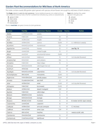 Garden Plant Recommendations for Wild Bees of North America
    This table contains nearly 200 garden plant genera with species whose flowers are sought by wild bees of North America.

     The Code column is useful for Utah gardeners. Some additional species not coded as G or U                Form tells whether the usable
     are suitable for Utah but only in the hot, southernmost climates (e.g. Larrea or creosote bush).         species in the genus are
       G - grows in Utah                                                                                        A - annual
       U - Utah native                                                                                          P - perennial
       W - water-wise                                                                                           S - shrub
       F - food product                                                                                         T - tree
    Plants in bold italic are great choices for Utah gardeners.



     Genus                    Family                    Common Name                       Code          Forms                      Notes
     Abelia                   CAPRIFOLIACEAE            abelia                                            S

     Acacia                   FABACEAE                  acacia                              W            ST

     Acer                     ACERACEAE                 maple                               GU            T

     Achillea                 ASTERACEAE                yarrow                             GUW            P          A. millefolium weedy

     Aconitum                 RANUNCULACEAE             monkshood                           GU            P

     Agastache                LAMIACEAE                 hyssop                              G             P          see Fig. 10

     Ajuga                    LAMIACEAE                 carpet bugle                        G             P

     Allium                   LILIACEAE                 ornamental onions                  GUW            P

     Althea                   MALVACEAE                 hollyhock                           G             P          not double-flowered

     Amelanchier              ROSACEAE                  serviceberry                        GU            S

     Amorpha                  FABACEAE                  false indigo                        G             S

     Anchusa                  BORAGINACEAE              wild forget-me-not                               AP

     Anethum                  APIACEAE                  dill                                G            A

     Aquilegia                RANUNCULACEAE             columbine                           GU            P          not double-flowered

     Arctostaphylos           ERICACEAE                 manzanita                          GUW            S

     Argemone                 PAPAVERACEAE              prickly poppy                      GUW            P

     Armeria                  PLUMBAGINACEAE            sea thrift                          G             P

     Aster                    ASTERACEAE                aster                              GUW            P          not double-flowered

     Astragalus               FABACEAE                  locoweed                           GUW            P

     Baileya                  ASTERACEAE                desert marigold                    GW             P

     Baptisia                 FABACEAE                  wild-indigo                         G             P

     Berberis                 BERBERIDACEAE             barberry                            G             S

     Borago                   BORAGINACEAE              borage                              G            A

     Brassica                 BRASSICACEAE              mustard                             G            A           B. kaber and B. nigra weedy

     Calamintha               LAMIACEAE                 calamint                            G             P

     Calliopsis               ASTERACEAE                annual coreopsis                    G            A           C. tinctoria

     Callirhoe                MALVACEAE                 wine cups                          GW             P

     Calluna                  ERICACEAE                 heather                                           S          needs acidic soils

     Camissonia               ONAGRACEAE                camissonia                          G             P

     Campanula                CAMPANULACEAE             bell flower                         G             P


UPPDL, 5305 Old Main Hill, Logan UT 84322, utahpests.usu.edu                                                                                   Page 4
 