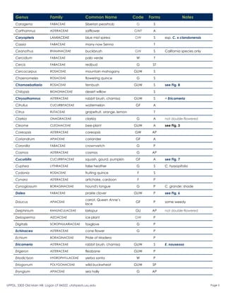 Genus                   Family                 Common Name                 Code   Forms                Notes
     Caragena                FABACEAE               Siberian peashrub            G       S

     Carthamnus              ASTERACEAE             safflower                   GWF     A

     Caryopteris             LAMIACEAE              blue mist spirea            GW       S     esp. C. x clandonensis

     Cassia                  FABACEAE               many now Senna                       T

     Ceanothus               RHAMNACEAE             buckbrush                   GW       S     California species only

     Cercidium               FABACEAE               palo verde                   W       T

     Cercis                  FABACEAE               redbud                       G      ST

     Cercocarpus             ROSACEAE               mountain mahogany           GUW      S

     Chaenomeles             ROSACEAE               flowering quince             G       S

     Chamaebatiaria          ROSACEAE               fernbush                    GUW      S     see Fig. 8

     Chilopsis               BIGNONIACEAE           desert willow                        S

     Chrysothamnus           ASTERACEAE             rabbit brush, chamisa       GUW      S     = Ericameria

     Citrullus               CUCURBITACEAE          watermelon                   GF     A

     Citrus                  RUTACEAE               grapefruit, orange, lemon            T

     Clarkia                 ONAGRACEAE             clarkia                      G      A      not double-flowered

     Cleome                  CLEOMACEAE             bee-plant                   GUW     A      see Fig. 3

     Coreopsis               ASTERACEAE             coreopsis                   GW      AP

     Coriandrum              APIACEAE               coriander                    GF     A

     Coronilla               FABACEAE               crownvetch                   G       P

     Cosmos                  ASTERACEAE             cosmos                       G      AP

     Cucurbita               CUCURBITACEAE          squash, gourd, pumpkin       GF     A      see Fig. 7

     Cuphea                  LYTHRACEAE             false heather                G       S     C. hyssopifolia

     Cydonia                 ROSACEAE               fruiting quince              F       S

     Cynara                  ASTERACEAE             artichoke, cardoon           F       P

     Cynoglossum             BORAGINACEAE           hound's tongue               G       P     C. grande; shade

     Dalea                   FABACEAE               prairie clover              GUW      P     see Fig. 6

                                                    carrot, Queen Anne’s
     Daucus                  APIACEAE                                            GF      P     some weedy
                                                    lace

     Delphinium              RANUNCULACEAE          larkspur                     GU     AP     not double-flowered

     Delosperma              AIZOACEAE              ice plant                   GW       P

     Digitalis               SCROPHULARIACEAE       foxglove                     G       P

     Echinacea               ASTERACEAE             cone flower                  G       P

     Echium                  BORAGINACEAE           Pride of Madera                      P

     Ericameria              ASTERACEAE             rabbit brush, chamisa       GUW      S     E. nauseosa

     Erigeron                ASTERACEAE             fleabane                    GUW      P

     Eriodictyon             HYDROPHYLLACEAE        yerba santa                  W       P

     Eriogonum               POLYGONACEAE           wild buckwheat              GUW     SP

     Eryngium                APIACEAE               sea holly                    G      AP



UPPDL, 5305 Old Main Hill, Logan UT 84322, utahpests.usu.edu                                                             Page 5
 
