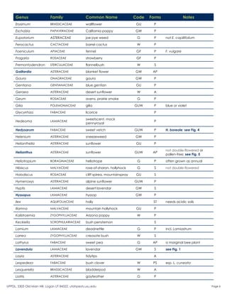 Genus                   Family                 Common Name                   Code   Forms                Notes
     Erysimum                BRASSICACEAE           wallflower                     GU      P

     Escholzia               PAPAVERACEAE           California poppy              GW       P

     Eupatorium              ASTERACEAE             joe pye weed                   G       P     not E. capillifolium

     Ferocactus              CACTACEAE              barrel cactus                  W       P

     Foeniculum              APIACEAE               fennel                         GF      P     F. vulgare

     Fragaria                ROSACEAE               strawberry                     GF      P

     Fremontodendron         STERCULIACEAE          flannelbush                    W       S

     Gaillardia              ASTERACEAE             blanket flower                GW      AP

     Gaura                   ONAGRACEAE             gaura                         GW       P

     Gentiana                GENTIANACEAE           blue gentian                   GU      P

     Geraea                  ASTERACEAE             desert sunflower               W      A

     Geum                    ROSACEAE               avens, prairie smoke           G       P

     Gilia                   POLEMONIACEAE          gilia                         GUW      P     blue or violet

     Glycyrrhiza             FABACEAE               licorice                               P

                                                    sweetscent, mock
     Hedeoma                 LAMIACEAE                                                     P
                                                    pennyroyal

     Hedysarum               FABACEAE               sweet vetch                   GUW      P     H. boreale; see Fig. 4

     Helenium                ASTERACEAE             sneezeweed                    GW       P

     Helianthella            ASTERACEAE             sunflower                      GU      P

                                                                                                 not double-flowered or
     Helianthus              ASTERACEAE             sunflower                     GUW     AP
                                                                                                 pollen-free; see Fig. 5

     Heliotropium            BORAGINACEAE           heliotrope                     G       P     often grown as annual

     Hibiscus                MALVACEAE              rose-of-sharon, hollyhock      G       S     not double-flowered

     Holodiscus              ROSACEAE               cliff spirea, mountainspray    GU      S

     Hymenoxys               ASTERACEAE             alpine sunflower              GUW      P

     Hyptis                  LAMIACEAE              desert lavendar               GW       S

     Hyssopus                LAMIACEAE              hyssop                        GW       P

     Ilex                    AQUIFOLIACEAE          holly                                 ST     needs acidic soils

     Iliamna                 MALVACEAE              mountain hollyhock             GU      P

     Kallstroemia            ZYGOPHYLLACEAE         Arizona poppy                  W       P

     Keckiella               SCROPHULARIACEAE       bush penstemon                         S

     Lamium                  LAMIACEAE              deadnettle                     G       P     incl. Lamiastrum

     Larrea                  ZYGOPHYLLACEAE         creosote bush                  W       S

     Lathyrus                FABACEAE               sweet pea                      G      AP     a marginal bee plant

     Lavendula               LAMIACEAE              lavendar                      GW       S     see Fig. 1

     Layia                   ASTERACEAE             tidytips                              A

     Lespedeza               FABACEAE               bush clover                    W      PS     esp. L. cuneata

     Lesquerella             BRASSICACEAE           bladderpod                     W      A

     Liatris                 ASTERACEAE             gayfeather                     G       P

UPPDL, 5305 Old Main Hill, Logan UT 84322, utahpests.usu.edu                                                               Page 6
 