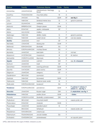 Genus                   Family                 Common Name                Code   Forms                Notes
                                                    meadowfoam, fried egg
     Limnanthes              LIMNANTHACEAE                                      G      A
                                                    flower

     Linanthus               POLEMONIACEAE          mountain phlox              W      A

     Linum                   LINACEAE               flax                       GUW     AP     see Fig. 2

     Lotus                   FABACEAE               birdsfoot trefoil, lotus    G       P     good in pastures

     Lycium                  SOLANACEAE             wolfberry                   W       S

     Mahonia                 BERBERIDACEAE          Oregon grape               GUW      S

     Malus                   ROSACEAE               apple, crabapple            GF      T

     Malva                   MALVACEAE              mallow                              P

     Medicago                FABACEAE               alfalfa, medic              G       P     good in pastures

     Melilotus               FABACEAE               sweet clover                G      AP     can be weedy

     Mentha                  LAMIACEAE              mint                        GF      P

     Mentzelia               LOASACEAE              blazing star               GUW      P

     Mertensia               BORAGINACEAE           bluebells                   GU      P

     Mimulus                 SCROPHULARIACEAE       monkey flower               GU      P

     Monarda                 LAMIACEAE              bee balm                    G       P     not red

     Myoporum                MYOPORACEAE            myoporum                    W      ST     M. laetum

     Nemophila               HYDROPHYLLACEAE        blue eyes                   G      A

     Nepeta                  LAMIACEAE              catmint                    GW       P     esp. N. x faassenii

     Ocimum                  LAMIACEAE              basil                       GF     A

     Oenothera               ONAGRACEAE             evening primrose           GUW      P

     Opuntia                 CACTACEAE              pear cactus                GUW      P

     Origanum                LAMIACEAE              oregano                     GF      P

     Oxydendrum              ERICACEAE              sourwood                            T

     Oxytropis               FABACEAE               locoweed                   GUW      P

     Parkinsonia             FABACEAE               Mexican palo verde          W       S

     Pedicularis             SCROPHULARIACEAE       lousewort                   GU      P

                                                                                              P. palmeri, P. strictus, P.
     Penstemon               SCROPHULARIACEAE       penstemon                  GUW      P
                                                                                              eatoni etc.; see Fig. 2

     Perovskia               LAMIACEAE              Russian sage               GW       S     P. atriplicifolia; see Fig. 9

     Petalostemon            FABACEAE               prairie clover             GUW      P     = Dalea

     Phacelia                HYDROPHYLLACEAE        bluebells, scorpionweed    GW      A

     Phyllodoce              ERICACEAE              mountain-heath                      S     needs acidic soil

     Physocarpus             ROSACEAE               ninebark                   GUW      S

     Physostegia             LAMIACEAE              obedient plant              G       P

     Pieris                  ERICACEAE              fetterbush                          S     needs acidic soil

     Platystemon             PAPAVERACEAE           creamcups                          A

     Polemonium              POLEMONEACEAE          Jacob's ladder              GU      P

     Pontederia              PONTEDERIACEAE         pickerelweed                        P     an aquatic plant

UPPDL, 5305 Old Main Hill, Logan UT 84322, utahpests.usu.edu                                                                  Page 7
 