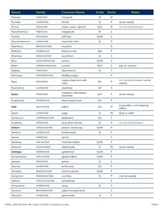 Genus                  Family                  Common Name              Code   Forms              Notes
      Prosopis               FABACEAE                mesquite                  W      ST

      Prunella               LAMIACEAE               henbit                    G       P     some weedy

      Prunus                 ROSACEAE                cherry, plum, apricot    GUF     ST     not double-flowered

      Psorothamnus           FABACEAE                indigobush                W       S

      Purshia                ROSACEAE                cliff rose               GUW      S

      Pycnanthemum           LAMIACEAE               mountain mint             G       P

      Raphanus               BRASSICACEAE            mustard                          A

      Ratibida               ASTERACEAE              Mexican hat              GW       P

      Rhamnus                RHAMNACEAE              buckthorn                 G       S

      Rhus                   ANACARDIACEAE           sumac                    GUW      S

      Ribes                  GROSSULARIACEAE         currant                  GUF      S     esp. R. aureum

      Robinia                FABACEAE                black locust              G       T

      Romneya                PAPAVERACEAE            Matilija poppy                    P

                                                     rugosa-type and wild                    not double-flowered, some
      Rosa                   ROSACEAE                                          GU      P
                                                     roses                                   weedy

      Rosmarinus             LAMIACEAE               rosemary                  GF      S

                                                     raspberry, blackberry,
      Rubus                  ROSACEAE                                         GUF      P     some weedy
                                                     brambles

      Rudbeckia              ASTERACEAE              black-eyed susan          GU      P

                                                                                             pussywillow, not weeping
      Salix                  SALICACEAE              willow                    GU     ST
                                                                                             willow

      Salvia                 LAMIACEAE               sage                      G      PS     blue or violet

      Sambucus               CAPRIFOLIACEAE          elderberry                GU      S

      Scabiosa               DIPSACEAE               pincushion flower         G       P     not double-flowered

      Sedum                  CRASSULACEAE            sedum, stonecrop         GUW      P

      Senecio                ASTERACEAE              butterweed,               W       P

      Senna                  FABACEAE                senna                             S

      Sidalcea               MALVACEAE               checkermallow            GUW      P

      Solanum                SOLANACEAE              nightshade                G      PS     some weedy

      Solidago               ASTERACEAE              goldenrod                GUW      P

      Sphaeralcea            MALVACEAE               globemallow              GUW      P

      Spiraea                ROSACEAE                spirea                    G       S

      Stachys                LAMIACEAE               lamb's ear                GX      P

      Stanleya               BRASSICACEAE            prince's plume           GUW      P

      Sympytum               BORAGINACEAE            comfrey                   G       P     can be weedy

      Talinum                PORTULACACEAE           fameflower                        P

      Tanacetum              ASTERACEAE              tansy                     G       P

      Tecoma                 BIGNONIACEAE            yellow trumpet bush               S

      Teucrium               LAMIACEAE               germander                 G       P


UPPDL, 5305 Old Main Hill, Logan UT 84322, utahpests.usu.edu                                                             Page 8
 