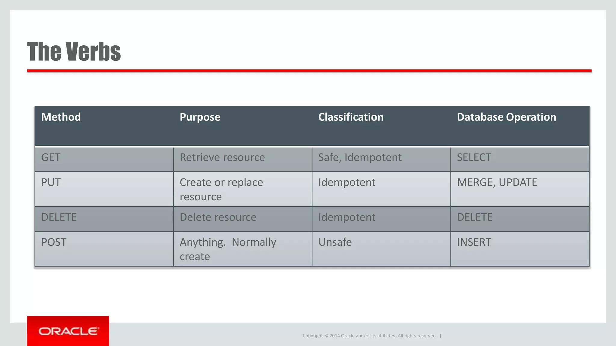 Copyright © 2014 Oracle and/or its affiliates. All rights reserved. | Method Purpose Classification Database Operation GET Retrieve resource Safe, Idempotent SELECT PUT Create or replace resource Idempotent MERGE, UPDATE DELETE Delete resource Idempotent DELETE POST Anything. Normally create Unsafe INSERT The Verbs 
