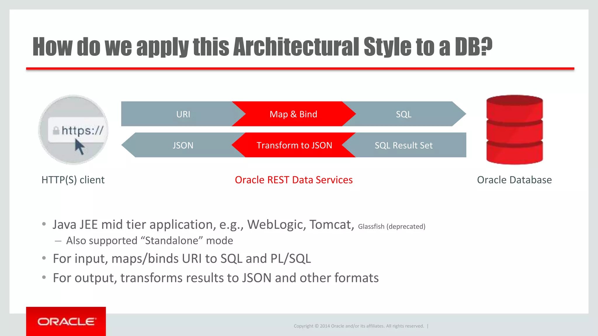 Copyright © 2014 Oracle and/or its affiliates. All rights reserved. | • Java JEE mid tier application, e.g., WebLogic, Tomcat, Glassfish (deprecated) – Also supported “Standalone” mode • For input, maps/binds URI to SQL and PL/SQL • For output, transforms results to JSON and other formats Oracle REST Data ServicesHTTP(S) client Oracle Database SQLMap & BindURI JSON Transform to JSON SQL Result Set How do we apply this Architectural Style to a DB? 