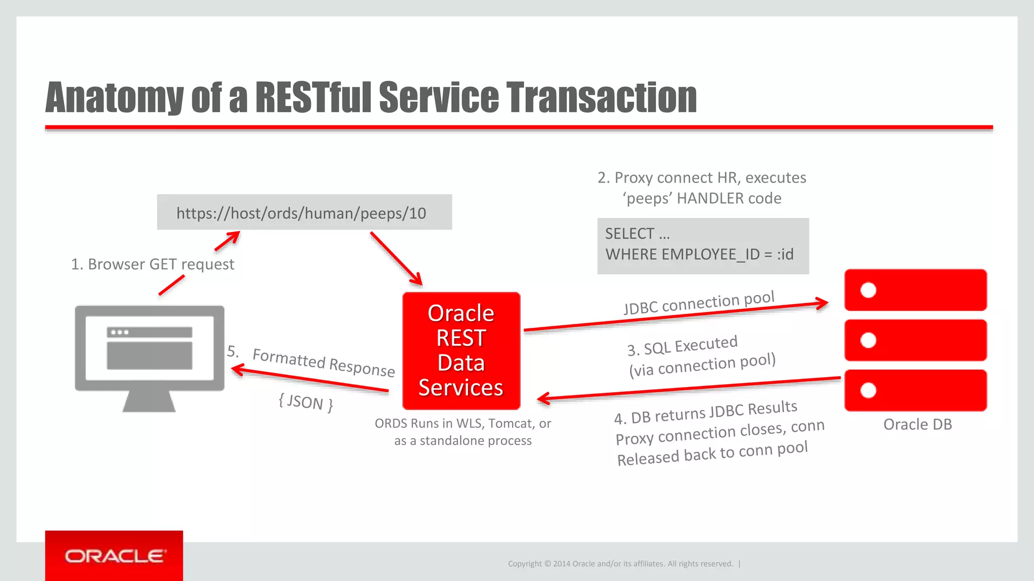 Copyright © 2014 Oracle and/or its affiliates. All rights reserved. | https://host/ords/human/peeps/10 SELECT … WHERE EMPLOYEE_ID = :id Oracle DB 1. Browser GET request 2. Proxy connect HR, executes ‘peeps’ HANDLER code ORDS Runs in WLS, Tomcat, or as a standalone process Oracle REST Data Services Anatomy of a RESTful Service Transaction 