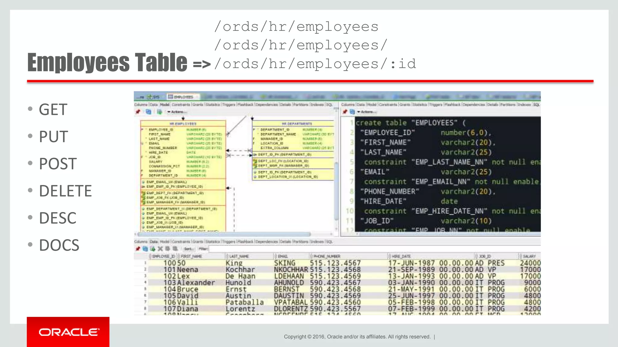 Copyright © 2016, Oracle and/or its affiliates. All rights reserved. | Employees Table => • GET • PUT • POST • DELETE • DESC • DOCS /ords/hr/employees /ords/hr/employees/ /ords/hr/employees/:id 