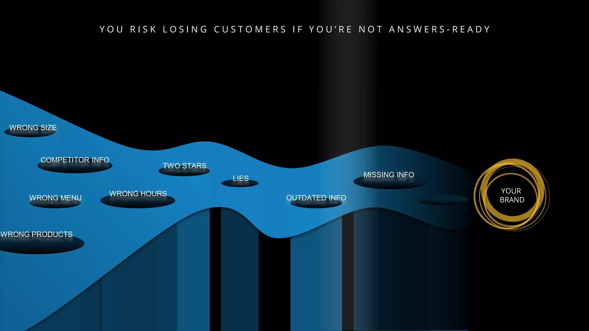 YOUR
BRAND
COMPETITOR INFO
WRONG HOURS
WRONG MENU
TWO STARS
LIES MISSING INFO
OUTDATED INFO
WRONG PRODUCTS
WRONG SIZE
Y O U R I S K L O S I N G C U S T O M E R S I F Y O U ’ R E N O T A N S W E R S - R E A D Y
 