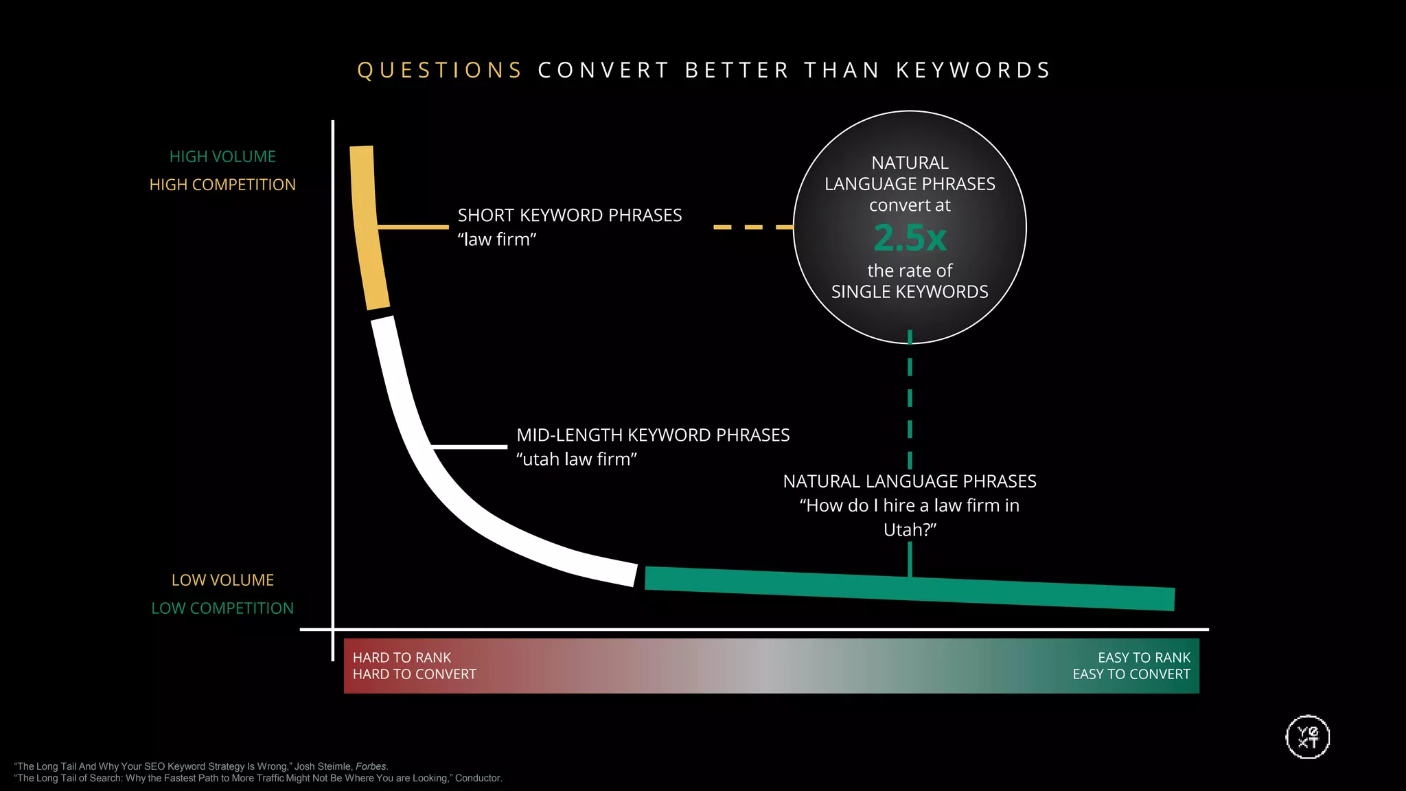 HARD TO RANK
HARD TO CONVERT
EASY TO RANK
EASY TO CONVERT
SHORT KEYWORD PHRASES
“law firm”
MID-LENGTH KEYWORD PHRASES
“utah law firm”
NATURAL LANGUAGE PHRASES
“How do I hire a law firm in
Utah?”
LOW VOLUME
LOW COMPETITION
HIGH VOLUME
HIGH COMPETITION
NATURAL
LANGUAGE PHRASES
convert at
2.5x
the rate of
SINGLE KEYWORDS
Q U E S T I O N S C O N V E R T B E T T E R T H A N K E Y W O R D S
“The Long Tail And Why Your SEO Keyword Strategy Is Wrong,” Josh Steimle, Forbes.
“The Long Tail of Search: Why the Fastest Path to More Traffic Might Not Be Where You are Looking,” Conductor.
 