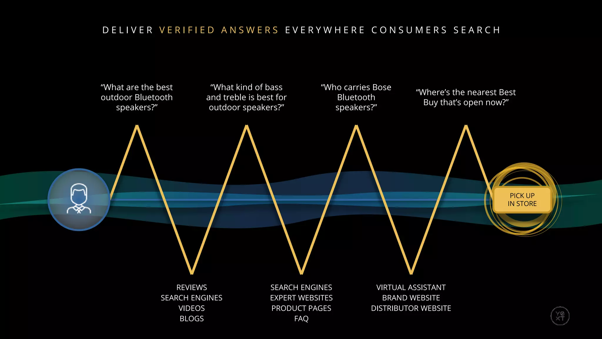 PICK UP
IN STORE
“What are the best
outdoor Bluetooth
speakers?”
“What kind of bass
and treble is best for
outdoor speakers?”
“Where’s the nearest Best
Buy that’s open now?”
“Who carries Bose
Bluetooth
speakers?”
REVIEWS
SEARCH ENGINES
VIDEOS
BLOGS
SEARCH ENGINES
EXPERT WEBSITES
PRODUCT PAGES
FAQ
VIRTUAL ASSISTANT
BRAND WEBSITE
DISTRIBUTOR WEBSITE
D E L I V E R V E R I F I E D A N S W E R S E V E R Y W H E R E C O N S U M E R S S E A R C H
 