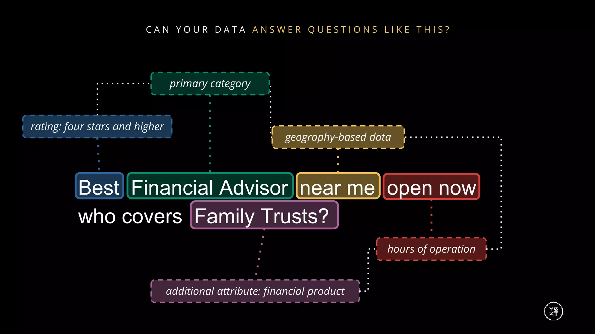C A N Y O U R D A T A A N S W E R Q U E S T I O N S L I K E T H I S ?
Best Financial Advisor near me open now
who covers Family Trusts?
rating: four stars and higher
primary category
geography-based data
hours of operation
additional attribute: financial product
 