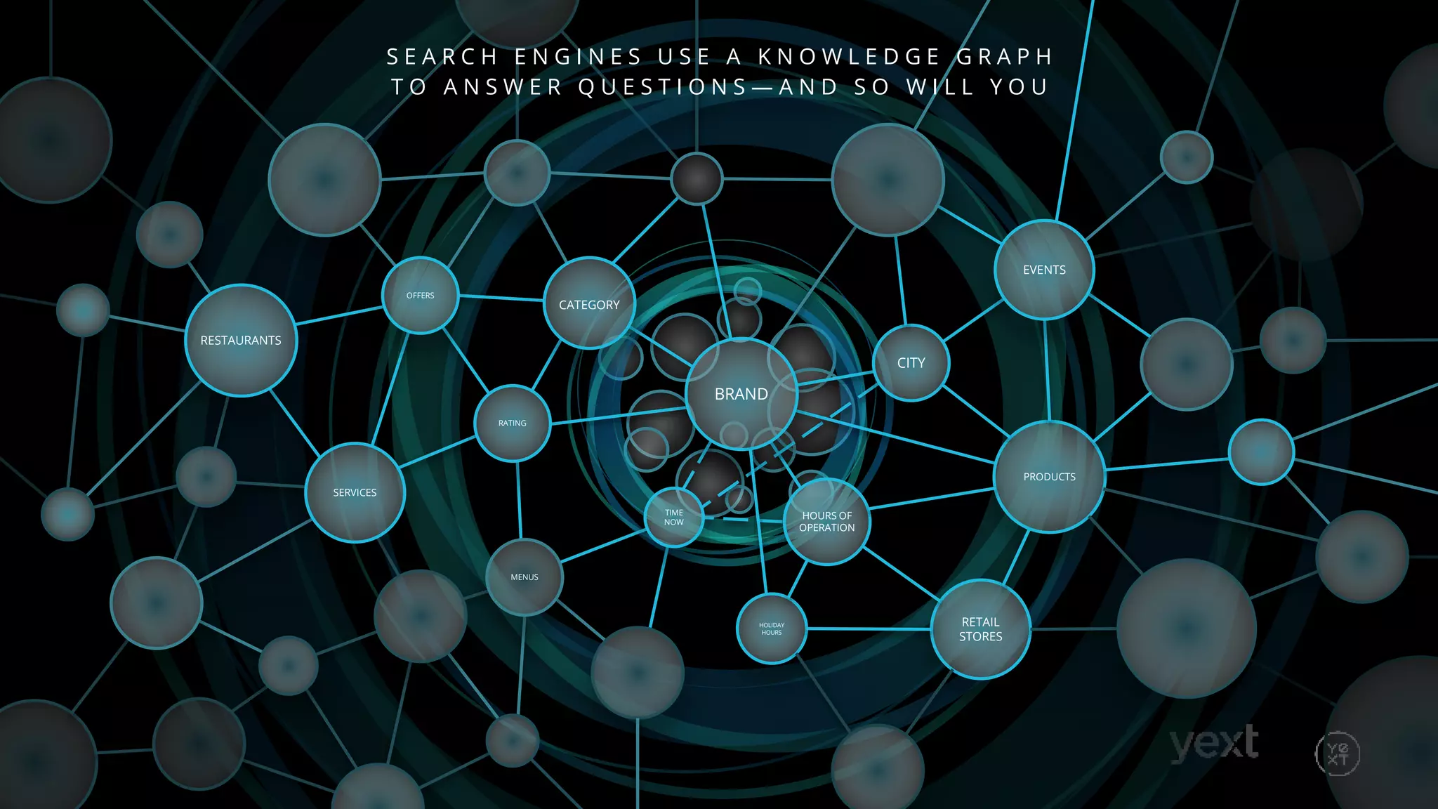 HOURS OF
OPERATION
RETAIL
STORES
SERVICES
PRODUCTS
RATING
RESTAURANTS
CITY
BRAND
TIME
NOW
MENUS
HOLIDAY
HOURS
OFFERS
CATEGORY
EVENTS
S E A R C H E N G I N E S U S E A K N O W L E D G E G R A P H
T O A N S W E R Q U E S T I O N S — A N D S O W I L L Y O U
 