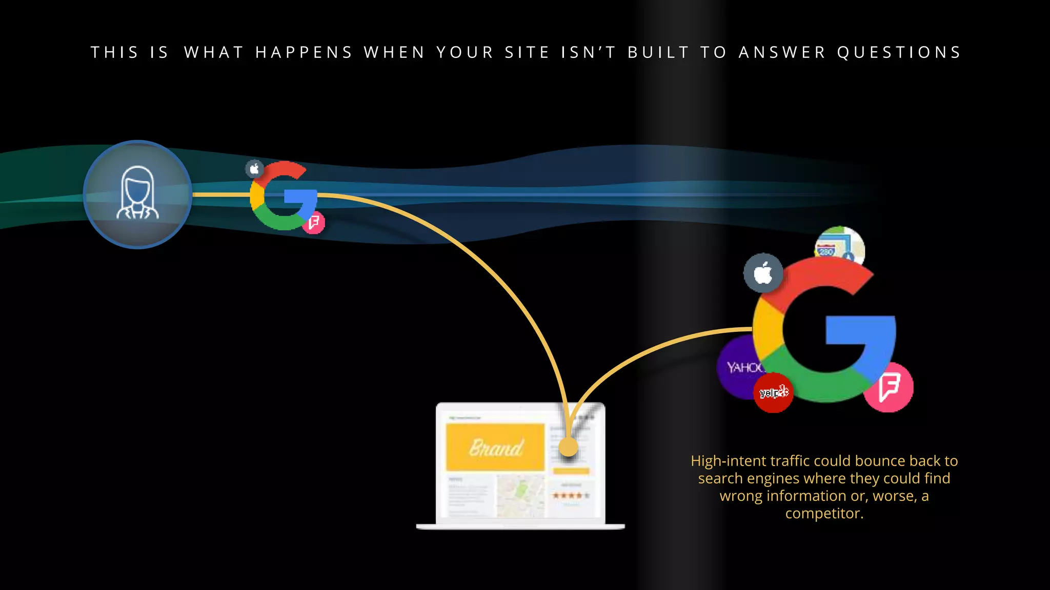 High-intent traffic could bounce back to
search engines where they could find
wrong information or, worse, a
competitor.
T H I S I S W H A T H A P P E N S W H E N Y O U R S I T E I S N ’ T B U I L T T O A N S W E R Q U E S T I O N S
 