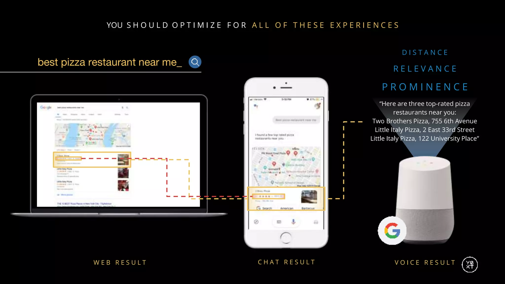best pizza restaurant near me_
“Here are three top-rated pizza
restaurants near you:
Two Brothers Pizza, 755 6th Avenue
Little Italy Pizza, 2 East 33rd Street
Little Italy Pizza, 122 University Place”
V O I C E R E S U L TW E B R E S U L T C H A T R E S U L T
D I S T A N C E
R E L E V A N C E
P R O M I N E N C E
YOU S H O U L D O P T I M I Z E F O R A L L O F T H E S E E X P E R I E N C E S
 