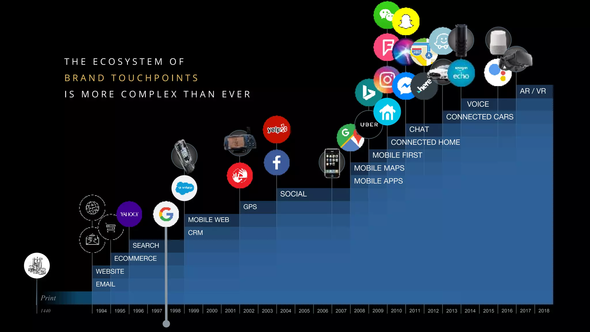 20162015 201820142012201020082006200420022000199819961994 20172013201120092007200520032001199919971995
Print
1440
CONNECTED CARS
SOCIAL
MOBILE WEB
GPS
SEARCH
EMAIL
WEBSITE
ECOMMERCE
CRM
CONNECTED HOME
CHAT
VOICE
MOBILE APPS
MOBILE MAPS
MOBILE FIRST
AR / VR
T H E E C O S Y S T E M O F
B R A N D T O U C H P O I N T S
I S M O R E C O M P L E X T H A N E V E R
 