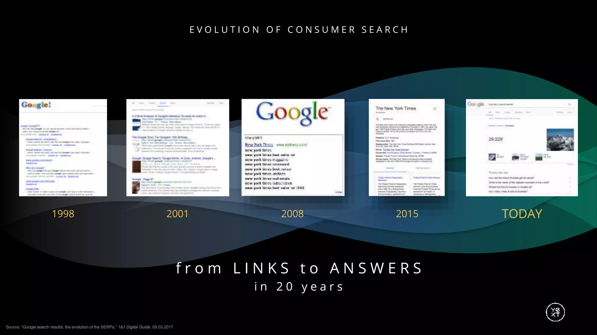 f r o m L I N K S t o A N S W E R S
i n 2 0 y e a r s
20082001 TODAY20151998
Source: “Google search results: the evolution of the SERPs,” 1&1 Digital Guide, 09.03.2017.
E V O L U T I O N O F C O N S U M E R S E A R C H
 