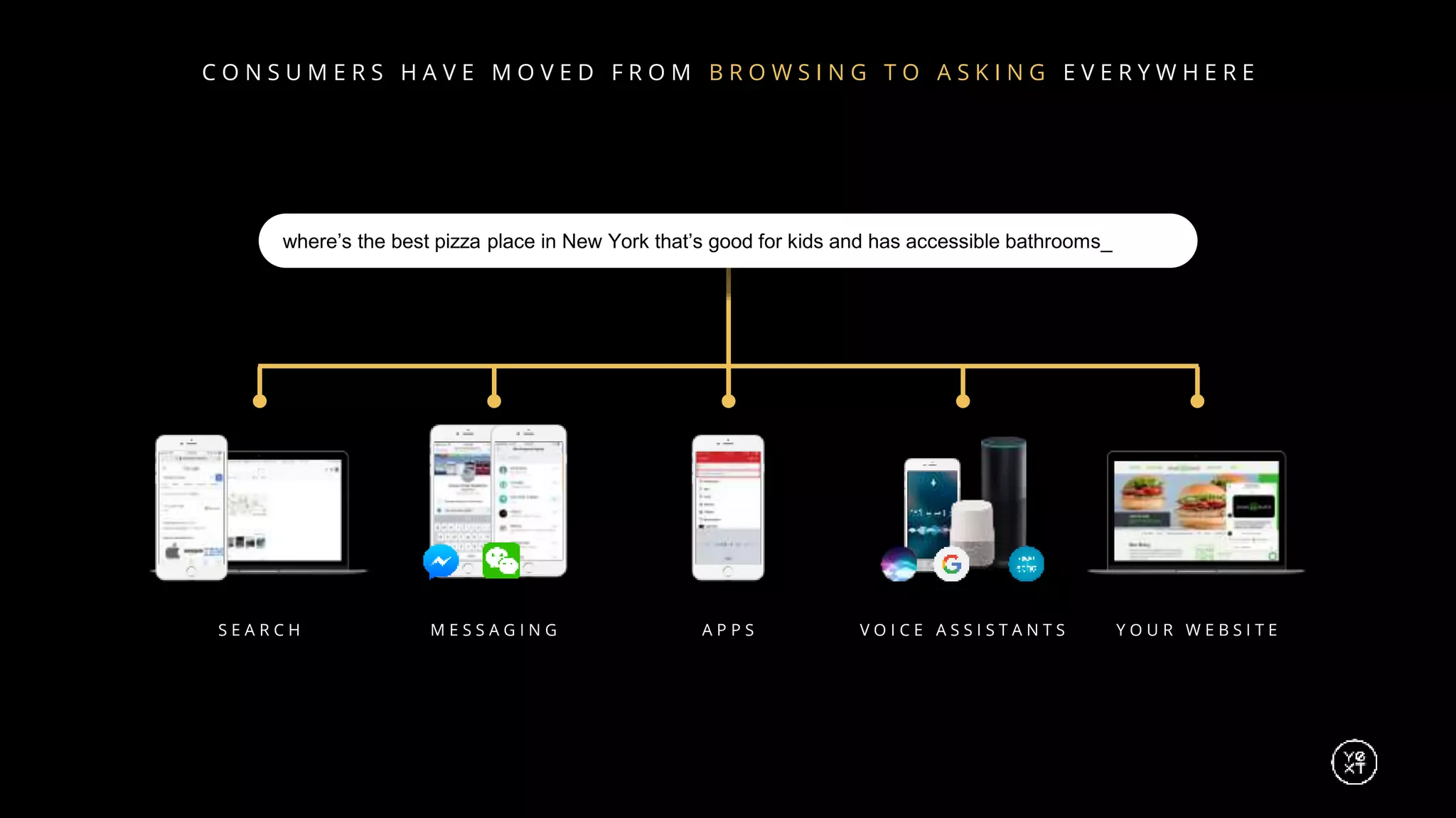S E A R C H M E S S A G I N G A P P S V O I C E A S S I S T A N T S Y O U R W E B S I T E
where’s the best pizza place in New York that’s good for kids and has accessible bathrooms_
C O N S U M E R S H A V E M O V E D F R O M B R O W S I N G T O A S K I N G E V E R Y W H E R E
 