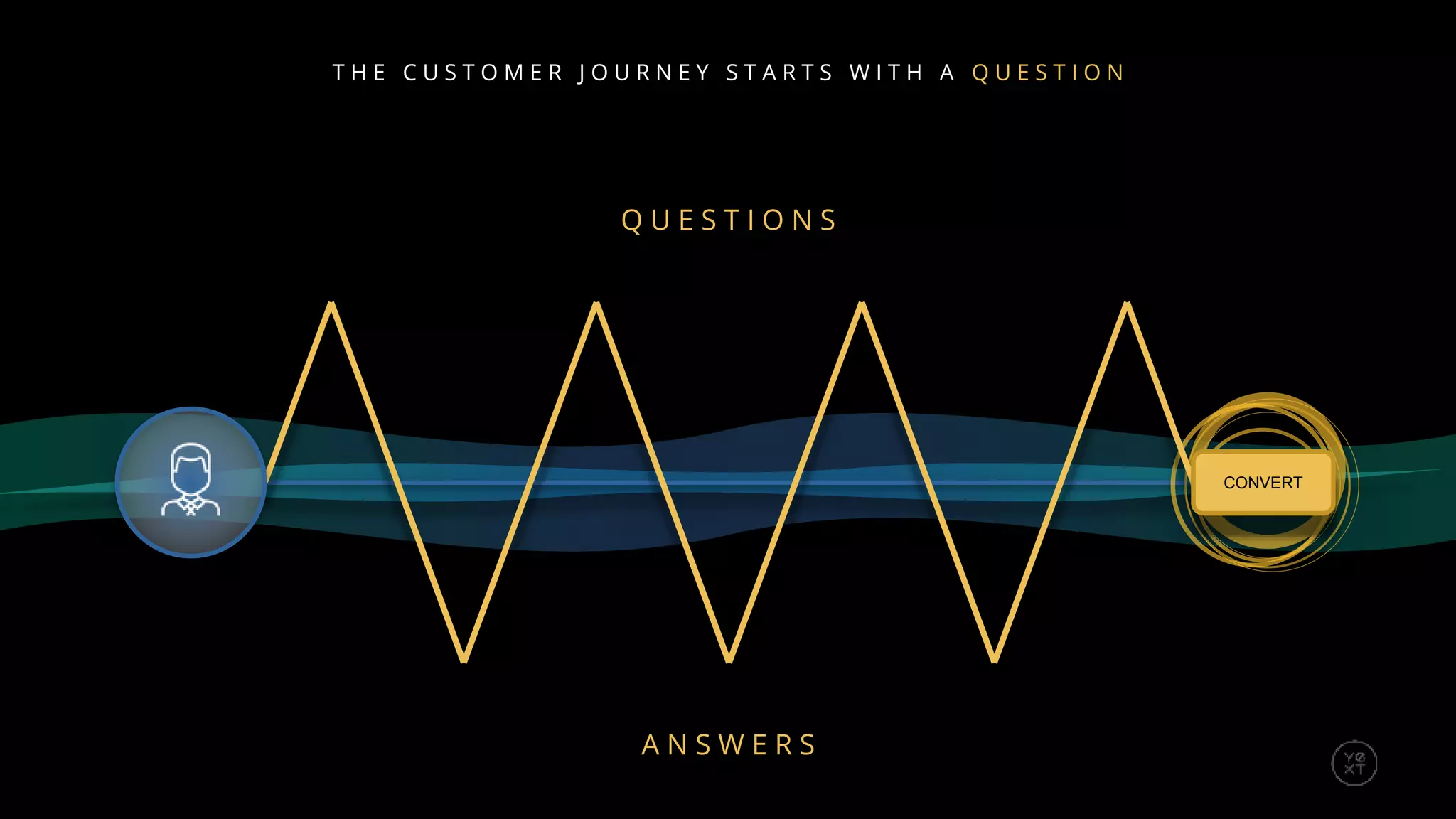 Q U E S T I O N S
A N S W E R S
CONVERT
T H E C U S T O M E R J O U R N E Y S T A R T S W I T H A Q U E S T I O N
 