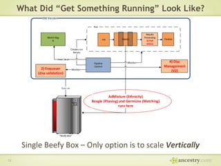 What Did “Get Something Running” Look Like?
Old Version
Run

Watch Dog
B

Init

Rakesh

Results
Processing
3) Poll
status

Finalize

Creates run
Reruns
Heart beat

2) Enqueuer
(dna validation)

Pipeline
Control

Monitor

Monitor

4) Disc
Management
(V2)

Runs on

AdMixture (Ethnicity)
Beagle (Phasing) and GermLine (Matching)
runs here

“Beefy Box”

Single Beefy Box – Only option is to scale Vertically
12

 