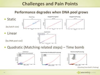 Challenges and Pain Points
Performance degrades when DNA pool grows
• Static
(by batch size)

• Linear
(by DNA pool size)

• Quadratic (Matching related steps) – Time bomb

(Courtesy from Keith’s Potting)
14

 