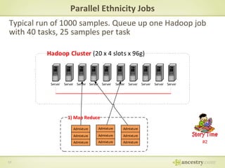 Parallel Ethnicity Jobs
Typical run of 1000 samples. Queue up one Hadoop job
with 40 tasks, 25 samples per task
Hadoop Cluster (20 x 4 slots x 96g)

Server

Server

Server Server

Server

Server

Server

Server

Server

Server

1) Map Reduce
Admixture

Admixture

Admixture

Admixture

Admixture

Admixture

17

Admixture

Admixture

Admixture

#2

 
