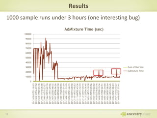 2012-03-01T21:18:03
2012-03-31T16:27:50
2012-04-17T07:31:45
2012-05-17T18:36:08
2012-06-16T15:23:27
2012-06-29T19:42:18
2012-07-11T11:29:56
2012-07-22T07:48:32
2012-07-30T06:56:26
2012-08-08T20:42:30
2012-08-17T20:58:55
2012-09-01T01:51:54
2012-09-11T21:53:05
2012-09-23T21:46:15
2012-10-02T14:28:50
2012-10-14T17:45:53
2012-11-04T02:43:36
2012-11-24T11:12:19
2012-12-12T17:35:15
2012-12-25T04:36:45
2013-01-14T15:18:38
2013-01-29T12:29:56
2013-02-11T10:22:02
2013-03-02T16:03:16
2013-03-29T00:19:36
2013-04-21T02:02:51
2013-05-17T01:34:00
2013-05-29T07:08:04
2013-06-13T13:50:45
2013-06-25T21:06:04
2013-07-17T15:15:27
2013-08-06T07:57:41

Results

1000 sample runs under 3 hours (one interesting bug)
AdMixture Time (sec)

100000

90000

80000

70000

60000

50000

40000

30000

18
Sum of Run Size

20000
Admixture Time

10000

0

 
