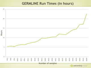 Hours

GERMLINE Run Times (in hours)
25

20

15

10

5

0

60000
57500
55000
52500
50000
47500

45000
42500
40000
37500
35000
32500
30000
27500
25000
22500
20000
17500
15000
12500
10000
7500
5000

2500

Number of samples

 