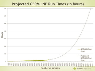 Hours

Projected GERMLINE Run Times (in hours)
700

600

500

400

300

200

GERMLINE run
times
100

Projected
GERMLINE run
times
0

122500
120000
117500
115000
112500
110000
107500
105000
102500
100000
97500
95000
92500
90000
87500
85000
82500
80000
77500
75000
72500
70000
67500
65000
62500
60000
57500
55000
52500
50000
47500
45000
42500
40000
37500
35000
32500
30000
27500
25000
22500
20000
17500
15000
12500
10000
7500
5000
2500

Number of samples

 