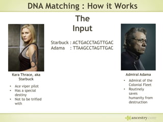 DNA Matching : How it Works
The
Input
Starbuck : ACTGACCTAGTTGAC
Adama : TTAAGCCTAGTTGAC

Kara Thrace, aka
Starbuck
•
•
•

Ace viper pilot
Has a special
destiny
Not to be trifled
with

Admiral Adama
•
•

Admiral of the
Colonial Fleet
Routinely
saves
humanity from
destruction

 