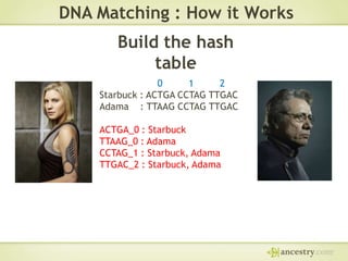 DNA Matching : How it Works

Build the hash
table
0
1
2
Starbuck : ACTGA CCTAG TTGAC
Adama : TTAAG CCTAG TTGAC
ACTGA_0 : Starbuck
TTAAG_0 : Adama
CCTAG_1 : Starbuck, Adama
TTGAC_2 : Starbuck, Adama

 