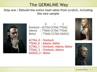 The GERMLINE Way
Step one : Rebuild the entire hash table from scratch, including
the new sample

0
1
2
Starbuck : ACTGA CCTAG TTGAC
Adama : TTAAG CCTAG TTGAC
Baltar
: TTAAG CCTAG GGGCG
ACTGA_0 : Starbuck
TTAAG_0 : Adama, Baltar
CCTAG_1 : Starbuck, Adama, Baltar
TTGAC_2 : Starbuck, Adama
GGGCG_2 : Baltar

 