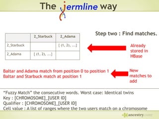 The
2_Starbuck
2_Starbuck
2_Adama

way
2_Adama

Step two : Find matches.

{ (1, 2), ...}
{ (1, 2), ...}

Baltar and Adama match from position 0 to position 1
Baltar and Starbuck match at position 1

Already
stored in
HBase
New
matches to
add

“Fuzzy Match” the consecutive words. Worst case: Identical twins
Key : [CHROMOSOME]_[USER ID]
Qualifier : [CHROMOSOME]_[USER ID]
Cell value : A list of ranges where the two users match on a chromosome

 