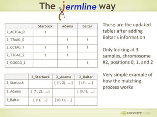 The
Starbuck
2_ACTGA_0

way
Adama

Baltar

1

1
1

1

2_TTAAG_0
2_CCTAG_1

1

1

2_TTGAC_2

1

1

2_GGGCG_2

1

2_Starbuck

2_Adama

{ (1), ...}

{ (1), ...}

{ (1, 2), ...}

2_Baltar

2_Baltar

{ (1, 2), ...}

2_Starbuck

2_Adama

{ (0,1), ...}
{ (0,1), ...}

These are the updated
tables after adding
Baltar’s information
Only looking at 3
samples, chromosome
#2, positions 0, 1, and 2
Very simple example of
how the matching
process works

 