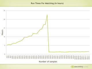 Hours

Run Times For Matching (in hours)

25

20

15

10

5

0

120000
117500
115000
112500
110000
107500
105000
102500
100000
97500
95000
92500
90000
87500
85000
82500
80000
77500
75000
72500
70000
67500
65000
62500
60000
57500
55000
52500
50000
47500
45000
42500
40000
37500
35000
32500
30000
27500
25000
22500
20000
17500
15000
12500
10000
7500
5000
2500

Number of samples

 