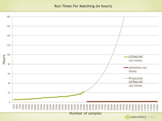 2500
5000
7500
10000
12500
15000
17500
20000
22500
25000
27500
30000
32500
35000
37500
40000
42500
45000
47500
50000
52500
55000
57500
60000
62500
65000
67500
70000
72500
75000
77500
80000
82500
85000
87500
90000
92500
95000
97500
100000
102500
105000
107500
110000
112500
115000
117500
120000

Hours

Run Times For Matching (in hours)

180

160

140

120

100

GERMLINE
run times

80

60

Jermline run
times

40

Projected
GERMLINE
run times

20

0

Number of samples

 