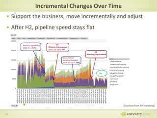 Incremental Changes Over Time
• Support the business, move incrementally and adjust
• After H2, pipeline speed stays flat

•
46

(Courtesy from Bill’s plotting)

 