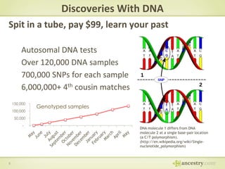 Discoveries With DNA
Spit in a tube, pay $99, learn your past
Autosomal DNA tests
Over 120,000 DNA samples
700,000 SNPs for each sample
6,000,000+ 4th cousin matches
150,000
100,000

Genotyped samples

50,000
-

6

DNA molecule 1 differs from DNA
molecule 2 at a single base-pair location
(a C/T polymorphism).
(http://en.wikipedia.org/wiki/Singlenucleiotide_polymorphism)

 