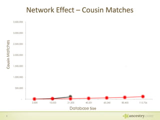 Network Effect – Cousin Matches
3,500,000

Cousin Matches

3,000,000

2,500,000

2,000,000

1,500,000

1,000,000

500,000

2,000

10,053

21,205

40,201

Database Size
8

60,240

80,405

115,756

 