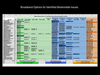 Broadband Options for Identified Bookmobile Issues




Bookmobile Broadband
 Availability Analysis
 