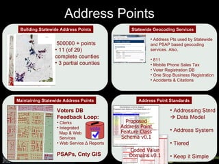 Address Points
 Building Statewide Address Points          Statewide Geocoding Services

                                                    • Address Pts used by Statewide
                  500000 + points                   and PSAP based geocoding
                 • 11 (of 29)                       services. Also,
                 complete counties                  • 811
                 • 3 partial counties               • Mobile Phone Sales Tax
                                                    • Voter Registration DB
                                                    • One Stop Business Registration
                                                    • Accidents & Citations



Maintaining Statewide Address Points           Address Point Standards

                  Voters DB                                  • Addressing Stnrd
                  Feedback Loop:                              Data Model
                  • Clerks
                  • Integrated    vote
                    Map & Web
                                                             • Address System
                    Services
                  • Web Service Δ Reports                    • Tiered

                  PSAPs, Cnty GIS                            • Keep it Simple
 