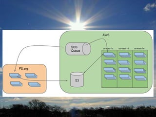 Results
• Work Completed
• 64 hours
• 1000 machines avg.; ~2500 peak
• $5000
– 6X cost savings over previous Hadoop based
solution
• 300 lines of Java/bash code
• 1 engineer / 1 week
 