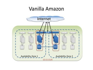 Virtual Private Cloud
Availability Zone 2Availability Zone 1
VPC – 10.36.0.0/16
 